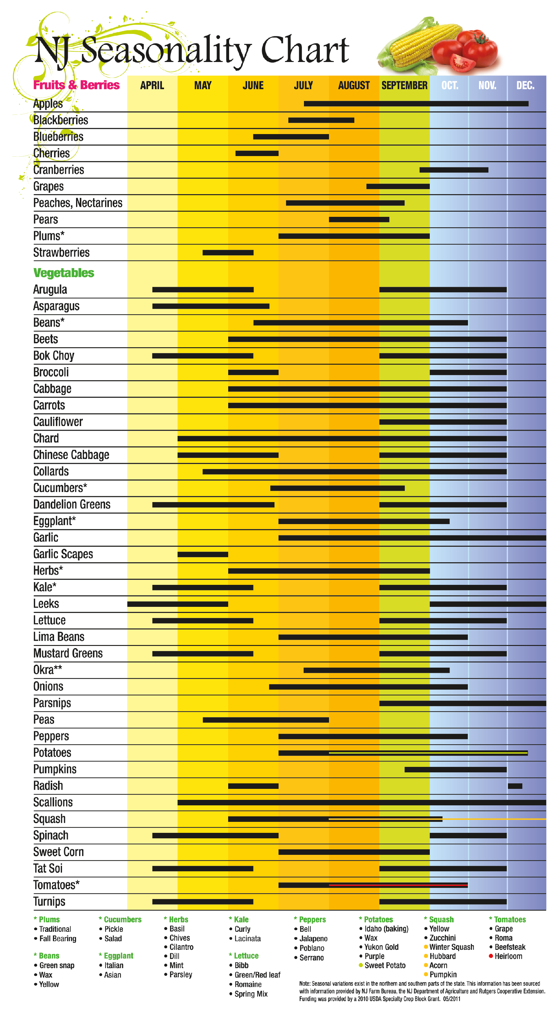 [What's In Season Chart]